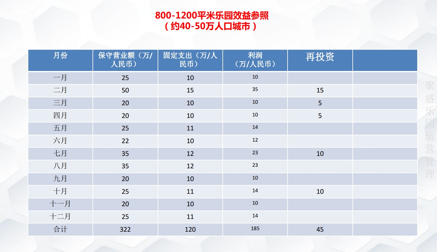 2020叮当猫高产能游乐园科学规划800-1200平米乐园效益参照
